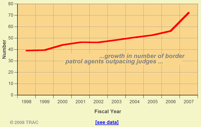 Border Patrol Agents per Immigration Judge