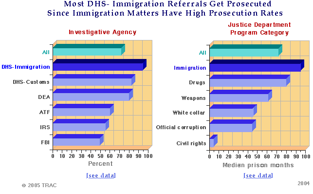 Most DHS-Immigration Referrals Get Prosecuted Since Immigration Matters Have High Prosecution Rates