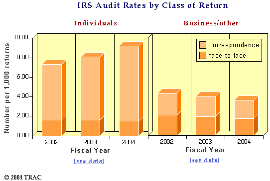 IRS Audit Rates by Class of Return