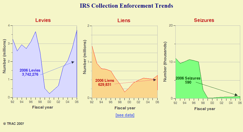 IRS Collection:  Levies, Liens and Seizures Down