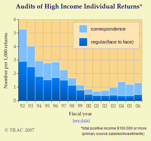 IRS Audits of High Income Individual Tax Returns