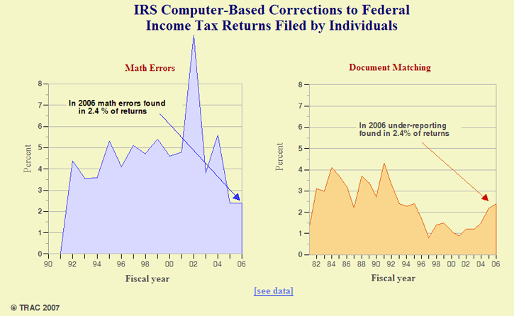 IRS Fails to Follow-Up on Most Discrepancies Identified Through Document Matching