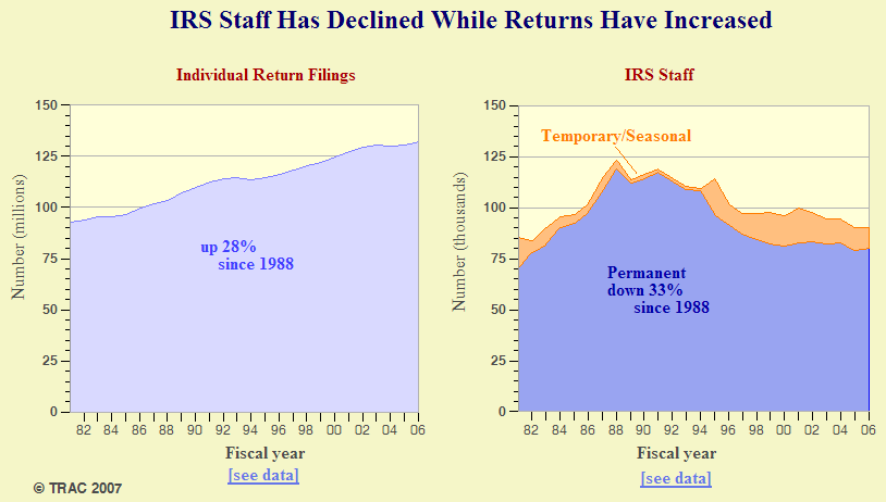 Long term declines in size of IRS staff