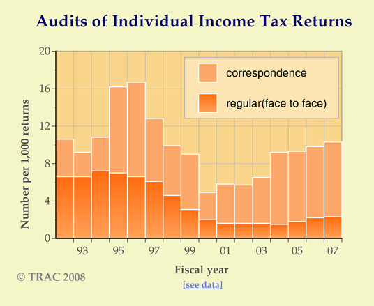 Audits of Income Tax Returns Filed by Individuals