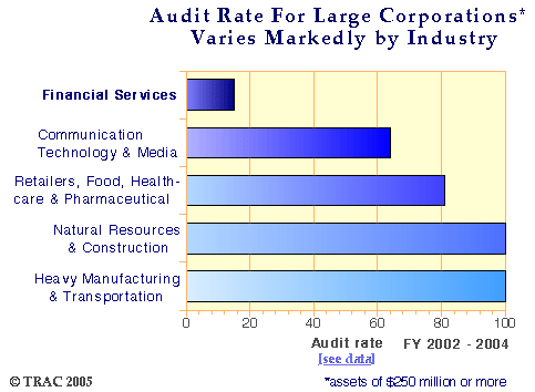 Audit Rate for Largest Corporations Varies Markedly by Industry