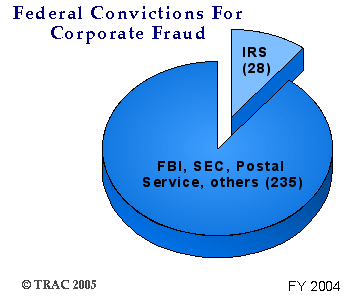 Federal Convictions for Corporate Fraud