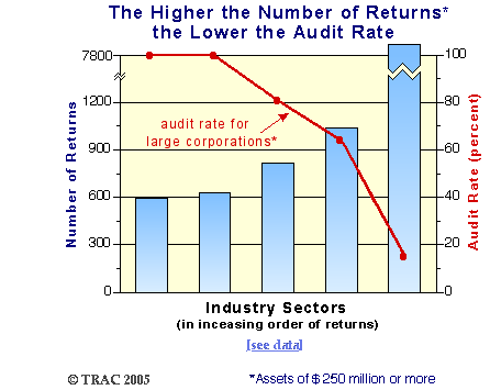 The Higher The Number Of Returns The Lower The Audit Rate