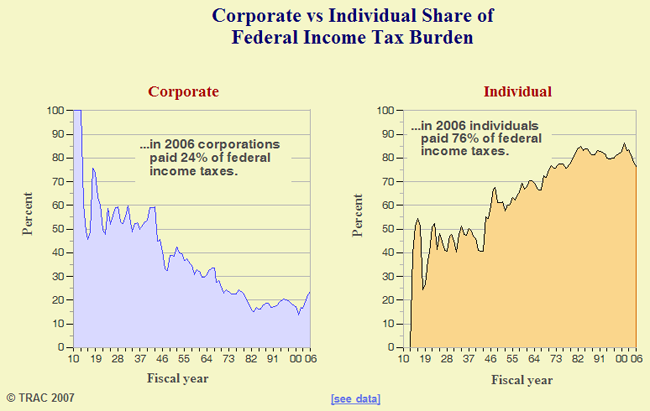 Federal Income Tax for Corporations and Individuals, 1910-2004