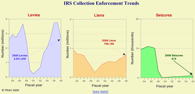 IRS Collection:  Levies, Liens and Seizures Down
