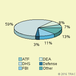 Pie chart of agenrevgrp