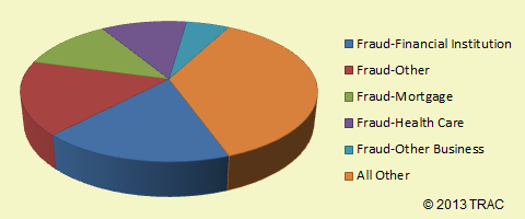 Pie chart of progsortlabel