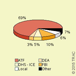 Pie chart of agengrp