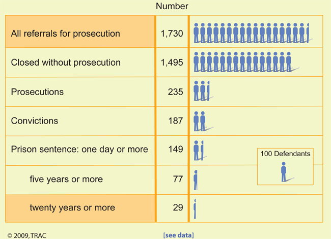 Terrorism Referrals for Prosecution:  Federal Court Definition Completed Fiscal Years 2004 - 2008