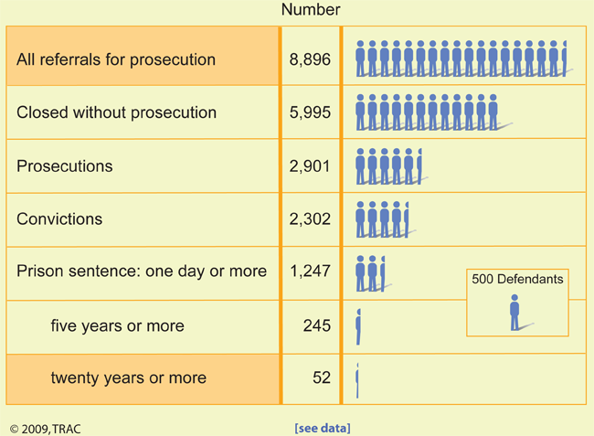 Terrorism Referrals for Prosecution:  Federal Prosecutor Definition Completed Fiscal Years 2004 - 2008
