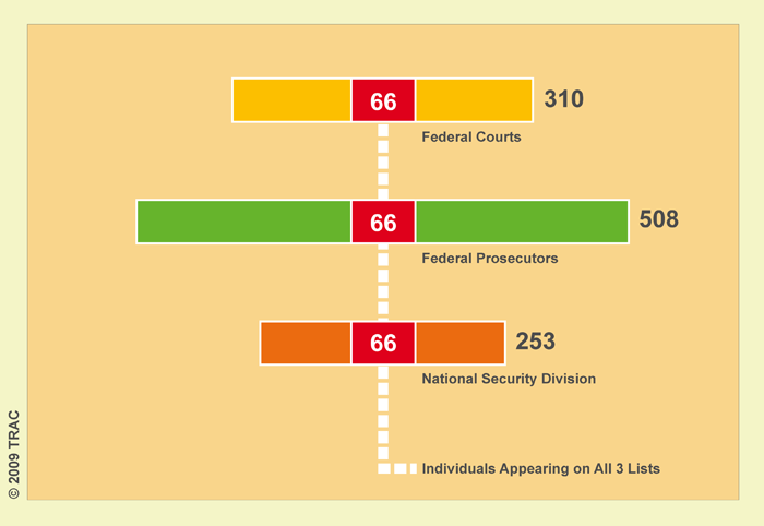 Persons Labeled as Terrorists, Criminal  Prosecutions for Fiscal Years 2004 -  2009 (April)